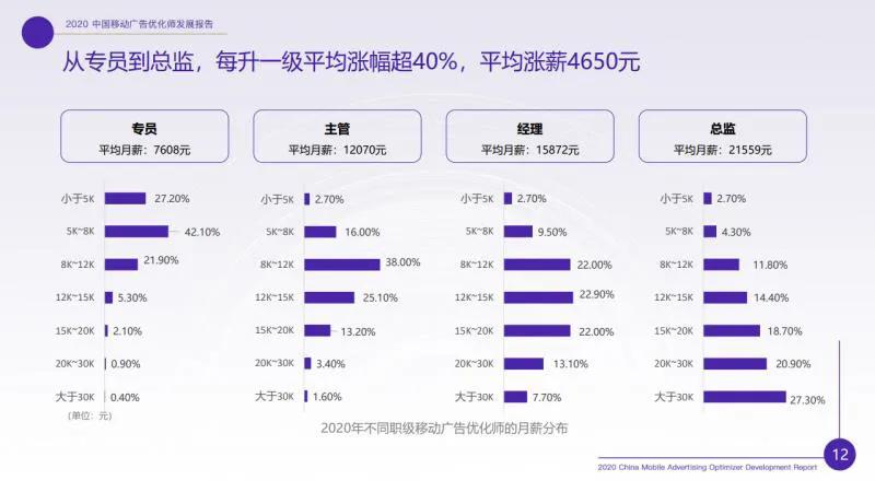 廣告優(yōu)化師這個(gè)職位收入怎樣？前途如何