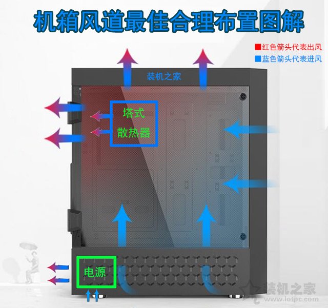 機箱風道如何設(shè)計利于散熱？不同數(shù)量風扇對機箱風道最佳布置圖解