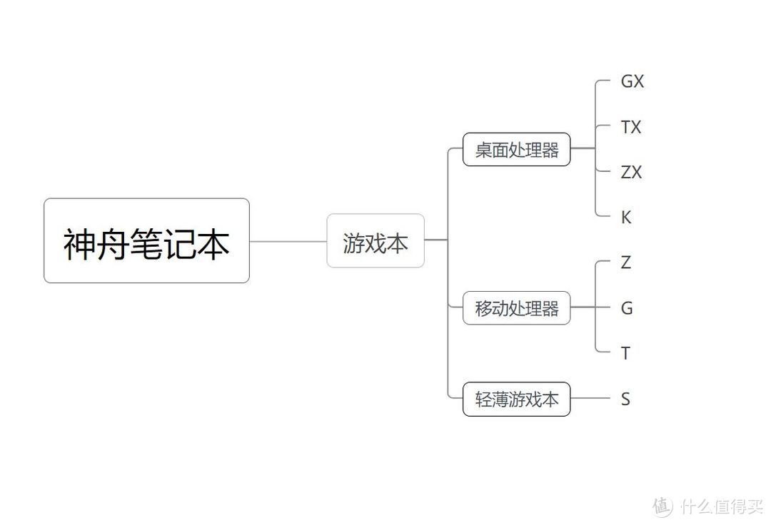 上船就對了，神舟筆記本入手全攻略