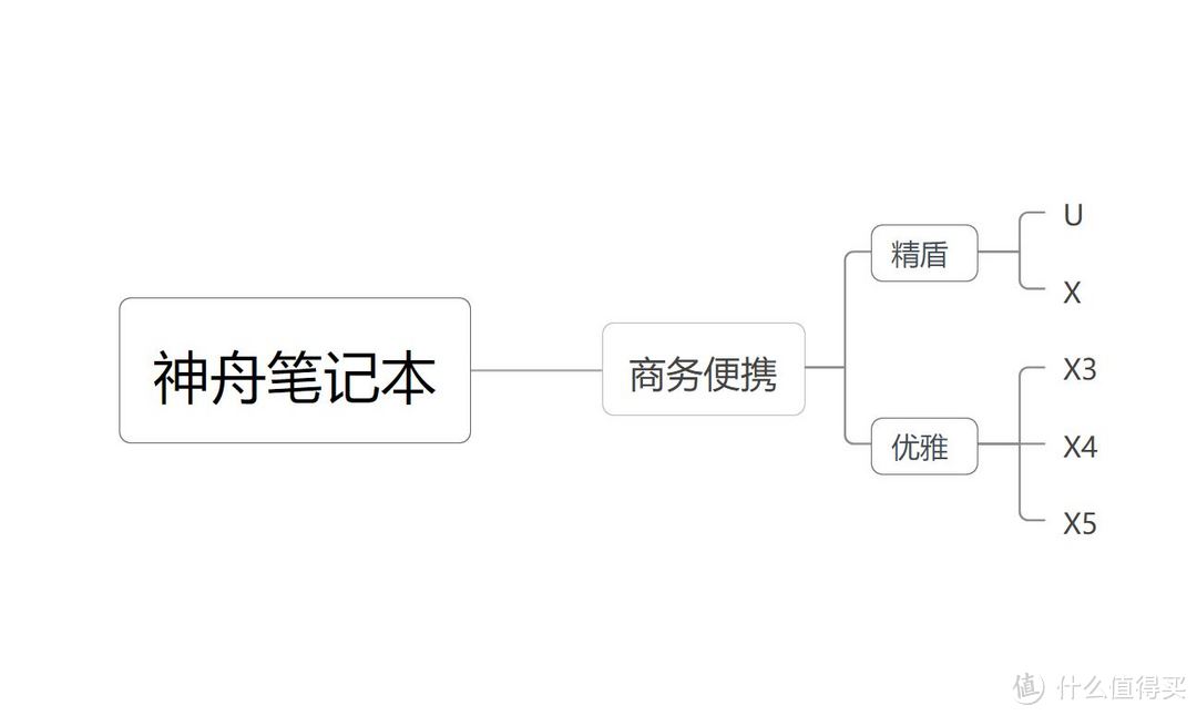 上船就對了，神舟筆記本入手全攻略