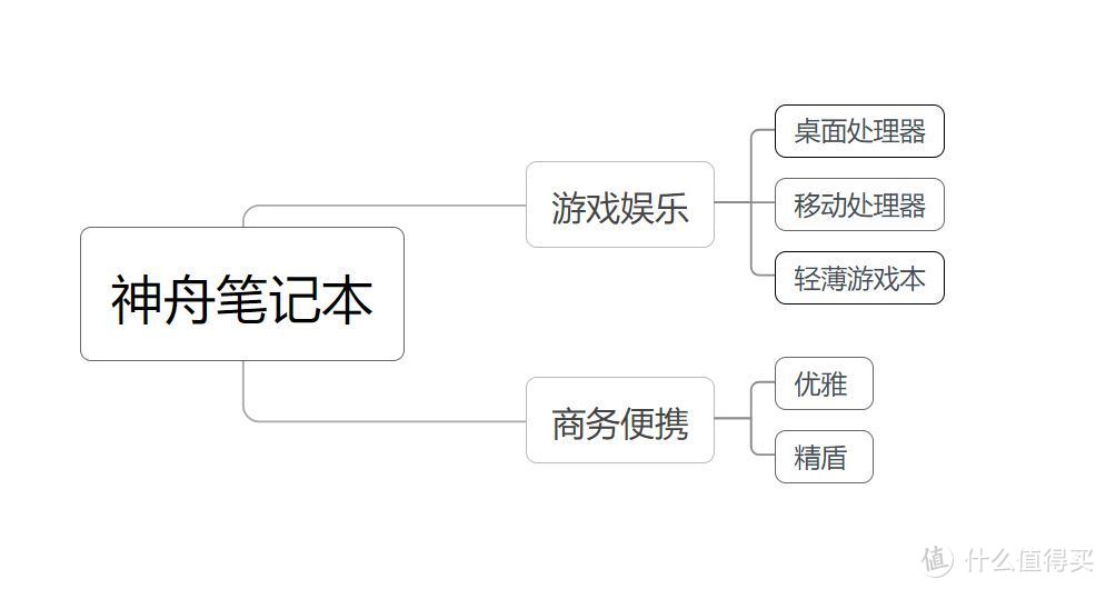 上船就對了，神舟筆記本入手全攻略