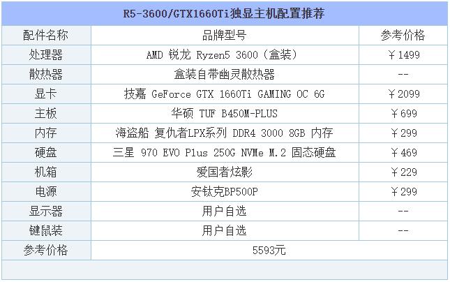 2019年8月DIY裝機(jī)指南:從入門到高端的組裝電腦主機(jī)配置推薦