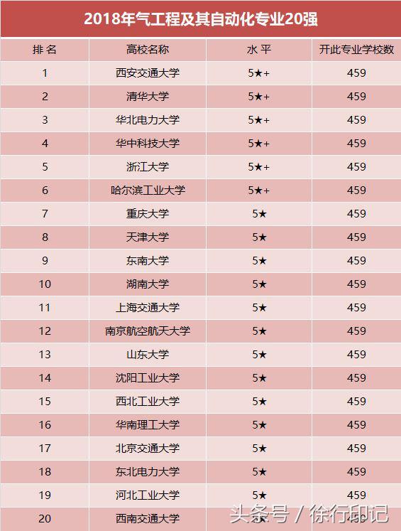 電氣工程專業(yè)實(shí)力最強(qiáng)的20所大學(xué)，據(jù)說就業(yè)率都很高！