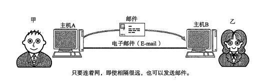 電子郵件是怎么一回事，這么解釋，小孩都能看懂
