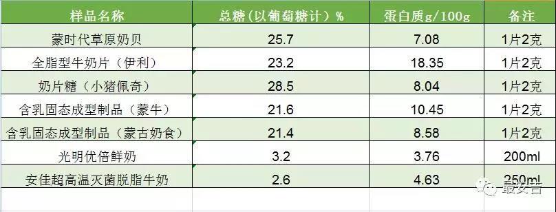 補(bǔ)充蛋白質(zhì)，吃奶片好過(guò)喝牛奶？53片奶片才抵一盒鮮奶的蛋白質(zhì)