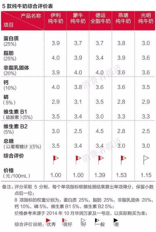 純牛奶應(yīng)該怎么選？國(guó)產(chǎn)的好還是進(jìn)口的好？