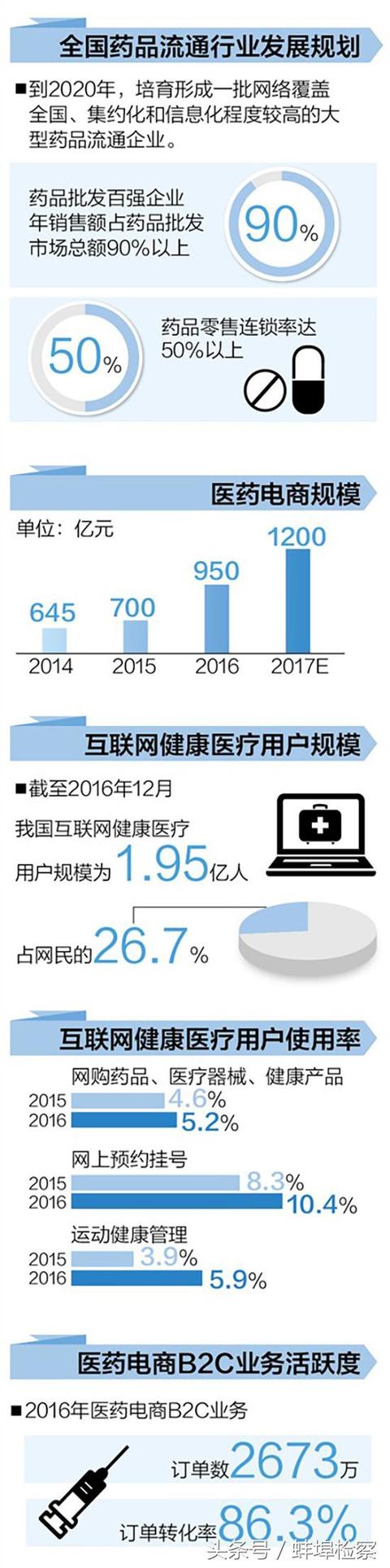 一鍵下單、送藥上門：網(wǎng)絡(luò)藥品銷售要求全程可追溯、可核查