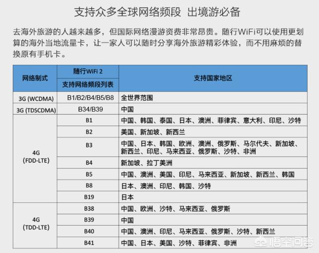 外出神器，隨身移動(dòng)WiFi詳解