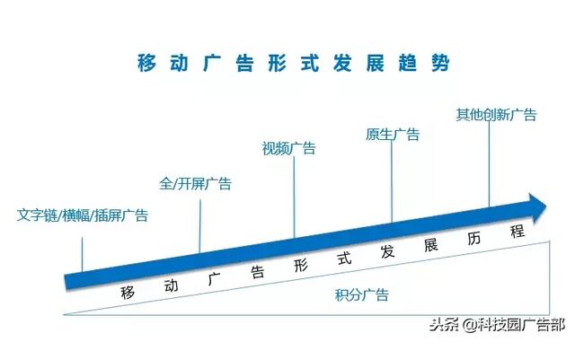 超全面的移動(dòng)廣告形式分類，一看就懂