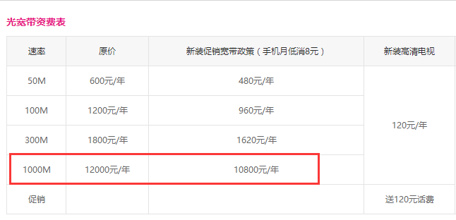 中國移動(dòng)開啟“千兆寬帶時(shí)代”：每年僅需12000元！